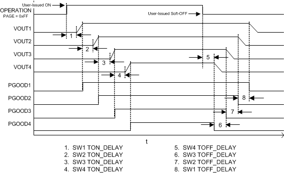 TPS65400-Q1 tim_int_seq_ON_OFF_LVSCQ9.gif