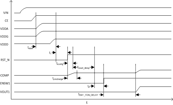 TPS65400-Q1 tim_showing_startup_CE_SLVSCQ9.gif