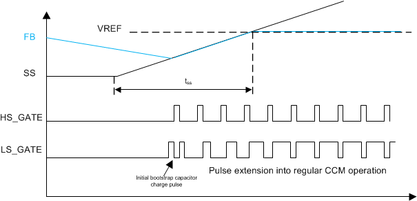 TPS65400-Q1 tim_softstart_CCM_LVSCQ9.gif