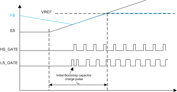 TPS65400-Q1 tim_softstart_DCM_LVSCQ9.gif