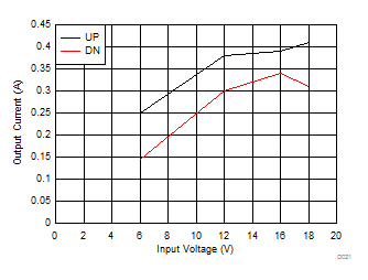 LM53602-Q1 LM53603-Q1 Load Current for Mode
Change LM53602-Q1 LM53603-Q1 D021_app_mode_3p3V_SNVSA42.gif