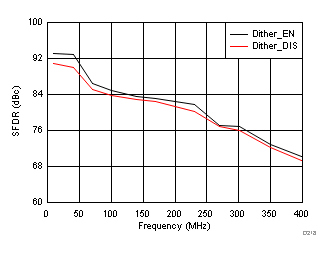 ADC32J22 ADC32J23 ADC32J24 ADC32J25 D218_SBAS668.gif