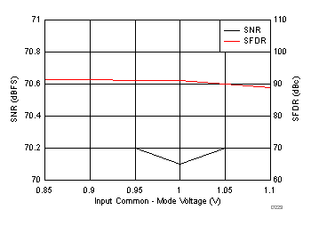 ADC32J22 ADC32J23 ADC32J24 ADC32J25 D223_SBAS668.gif