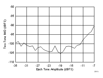 ADC32J22 ADC32J23 ADC32J24 ADC32J25 D615_SBAS668.gif