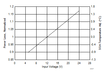 CSD87334Q3D D007_SLPS546.gif