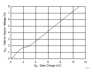 CSD87334Q3D D012_SLPS546.gif