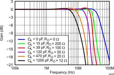 THS4532 Frequency Response vs
CLOAD THS4532 G016_Frequency_Response_vs_CLOAD_RLOAD_=_2k.gif