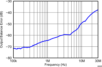 THS4532 Output Balance Error vs
Frequency THS4532 G023_Output_Balance_Error_vs_Frequency_RF=2k_RL=1k.gif