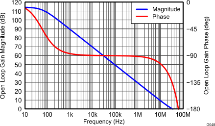 THS4532 Main Amplifier
Differential Open-Loop Gain and Phase vs Frequency THS4532 G048_Main_Amplifier_Differential_Open-Loop_Gain_and_Phase.gif