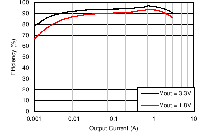 TPS562210 TPS563210 C024_SLVSCM6.png