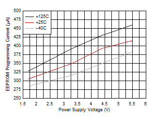 TMP107 EEPROMWrite.gif