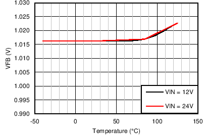 LM43600-Q1 Gen_Curve_FB_Voltage.png