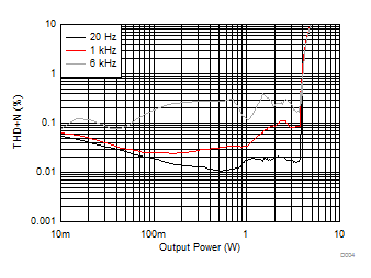 TPA3116D2-Q1 TPA3118D2-Q1 D004_SLOS862.gif