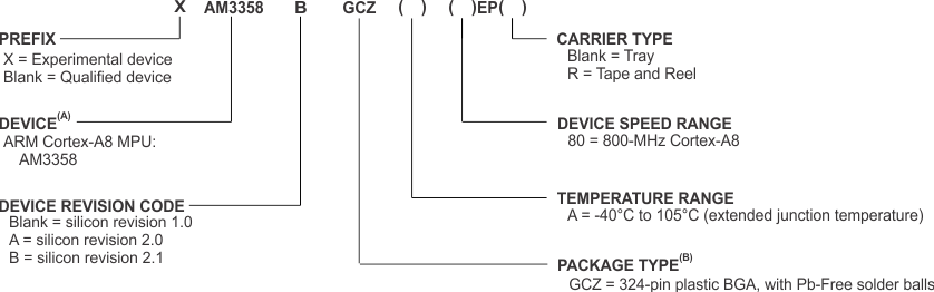 AM3358-EP dev_nomen_pg2_sprs717.gif