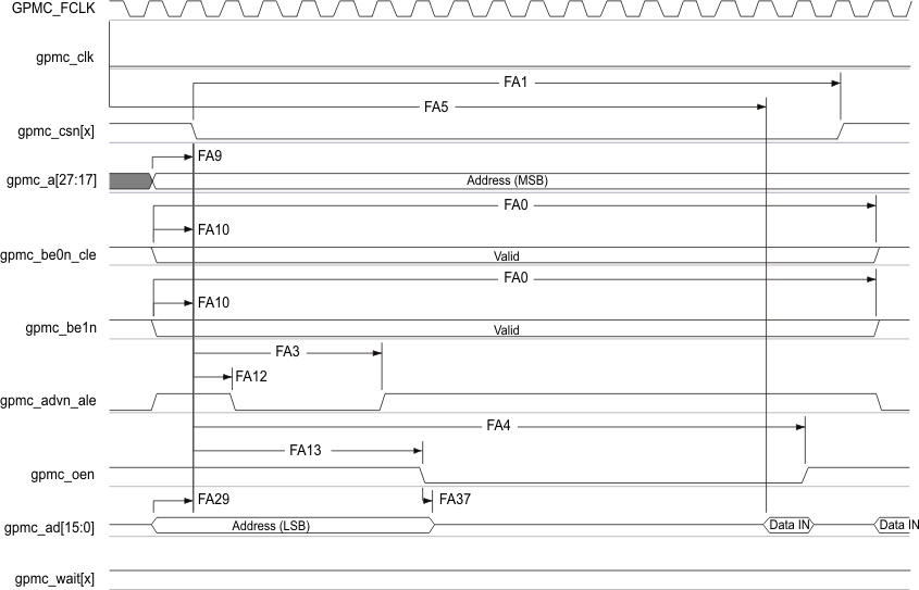 AM3358-EP gpmc10_sprs717.gif