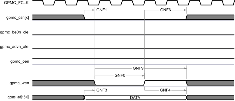 AM3358-EP gpmc15_sprs717.gif