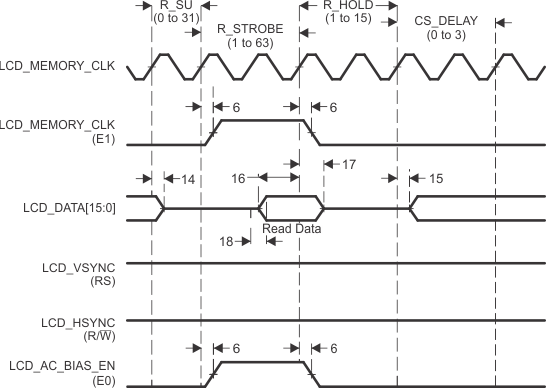AM3358-EP lcd_data_rd_hit_sprs717.gif