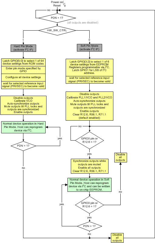 LMK03328 flowchart_for_device_power_up_configuration_snas668.gif