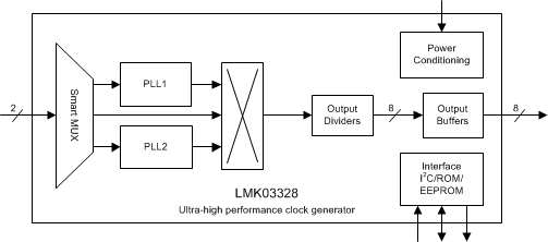 LMK03328 ultrahigh_performance_clock_generator_snas668.gif
