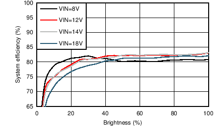 LP8861-Q1 C016_SNVSA50.png