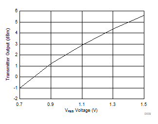 SN65HVD63 D009_SLLSEO3.gif