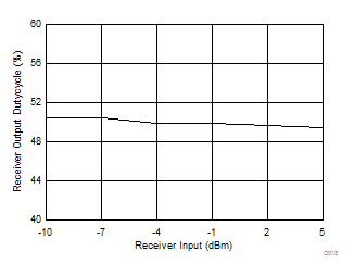 SN65HVD63 D018_SLLSEO3.gif