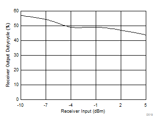 SN65HVD63 D019_SLLSEO3.gif