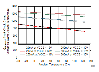 ISO5852S VCLP_CLAMP - Short-Circuit Clamp Voltage on Clamp Across Temperature GUID-1F15FEC3-4551-43D6-8314-903C693B303F-low.gif