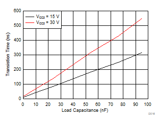 ISO5852S tf Fall Time v. Load Capacitance GUID-427B641B-A6C6-43B4-8AF5-8B8B32336051-low.gif
