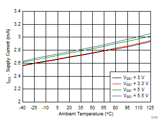 ISO5852S ICC1 Supply Current vs Temperature GUID-431CBC18-3189-40B3-852C-654781D2EE46-low.gif