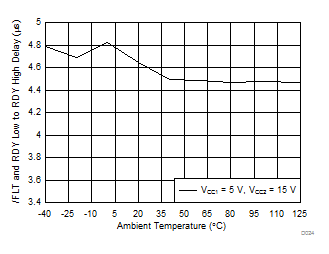 ISO5852S Fault and RDY Low to RDY High Delay vs Temperature GUID-4898F6F1-C421-4869-B74F-4824BB6FC6C1-low.gif