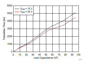 ISO5852S tr Rise Time vs Load Capacitance GUID-5D6A3C4F-9FBD-4C2A-A8BD-41DD2CD5DA05-low.gif
