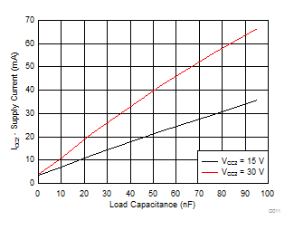 ISO5852S ICC2 Supply Current vs Load Capacitance GUID-9884606E-7116-4F5D-8B73-D3E71508634C-low.gif