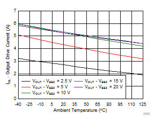 ISO5852S Output Low Drive Current vs Temperature GUID-A01DBE0F-0039-4C20-9EF6-70BBDCE349A0-low.gif