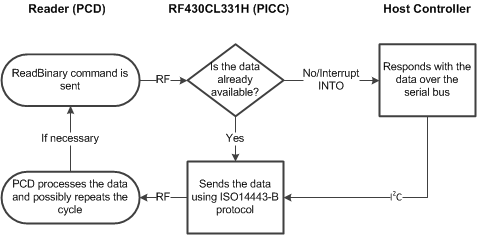 RF430CL331H ReadBinary_Request_HD_slase18.gif