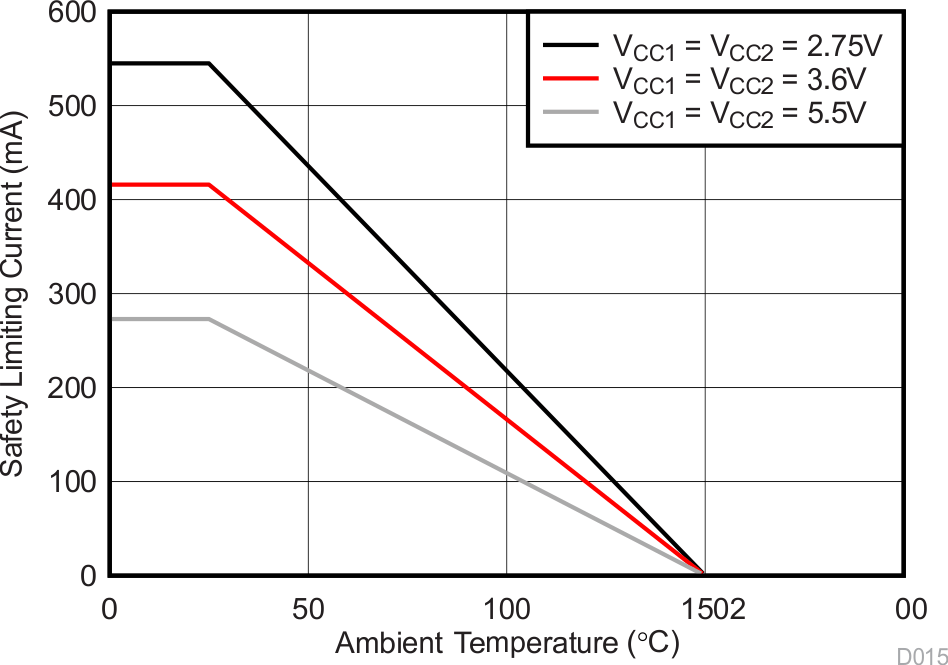 ISO7831 ISO7831F DWW 封装安全限制电流的热降额曲线