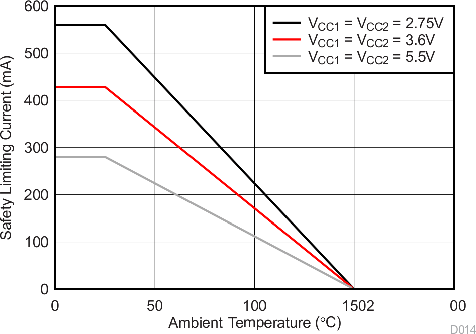 ISO7831 ISO7831F DW 封装安全限制电流的热降额曲线