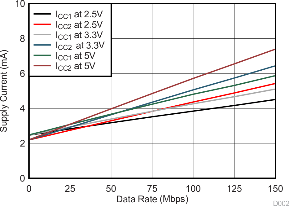 ISO7831 ISO7831F 电源电流与数据速率之间的关系（无负载）