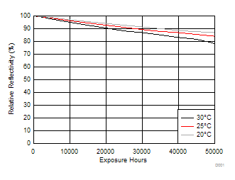 DLP9500UV Nominal DMD Relative Reflectivity Percentage vs Total Exposure Hours