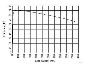SN6505A SN6505B Efficiency vs Load Current GUID-08A40A89-EBA6-4D36-90E8-AE2C14E3A01F-low.gif