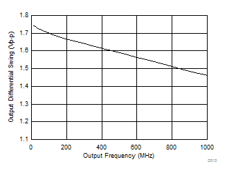 LMK61E2 LVPECL Differential Output Swing vs Frequency LMK61E2 LVPECL Differential Output Swing vs Frequency