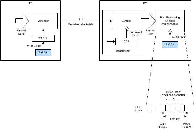 LMK61E2 System Implementation With Clock Compensation for Standards Compliance