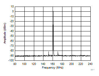 LMK61E2 161.1328125 ±
80.56640625MHz LVDS Output Spectrum LMK61E2 161.1328125 ±
80.56640625MHz LVDS Output Spectrum