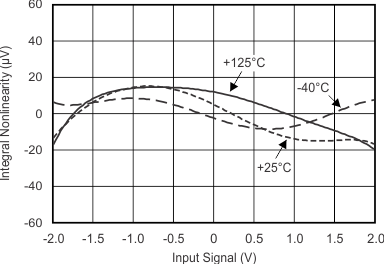 INL vs Input Signal GUID-034E49AC-8182-4877-A46F-1037EC63D3ED-low.gif