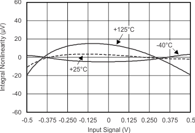 INL vs Input Signal GUID-325828E1-5B17-44DA-AA1F-9707829BC8EC-low.gif