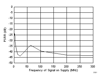 ADC3441 ADC3442 ADC3443 ADC3444 D005_SBAS670.gif
