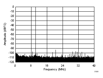 ADC3441 ADC3442 ADC3443 ADC3444 D306_SBAS670.gif