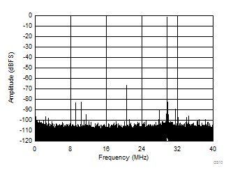 ADC3441 ADC3442 ADC3443 ADC3444 D310_SBAS670.gif