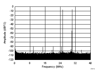 ADC3441 ADC3442 ADC3443 ADC3444 D313_SBAS670.gif
