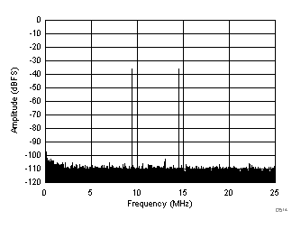 ADC3441 ADC3442 ADC3443 ADC3444 D514_SBAS670.gif